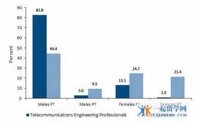 澳洲通信工程專業(yè)深度解讀 前沿技術、課程設置與就業(yè)前景全解析